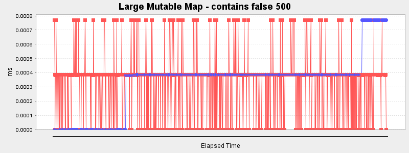 Large Mutable Map - contains false 500